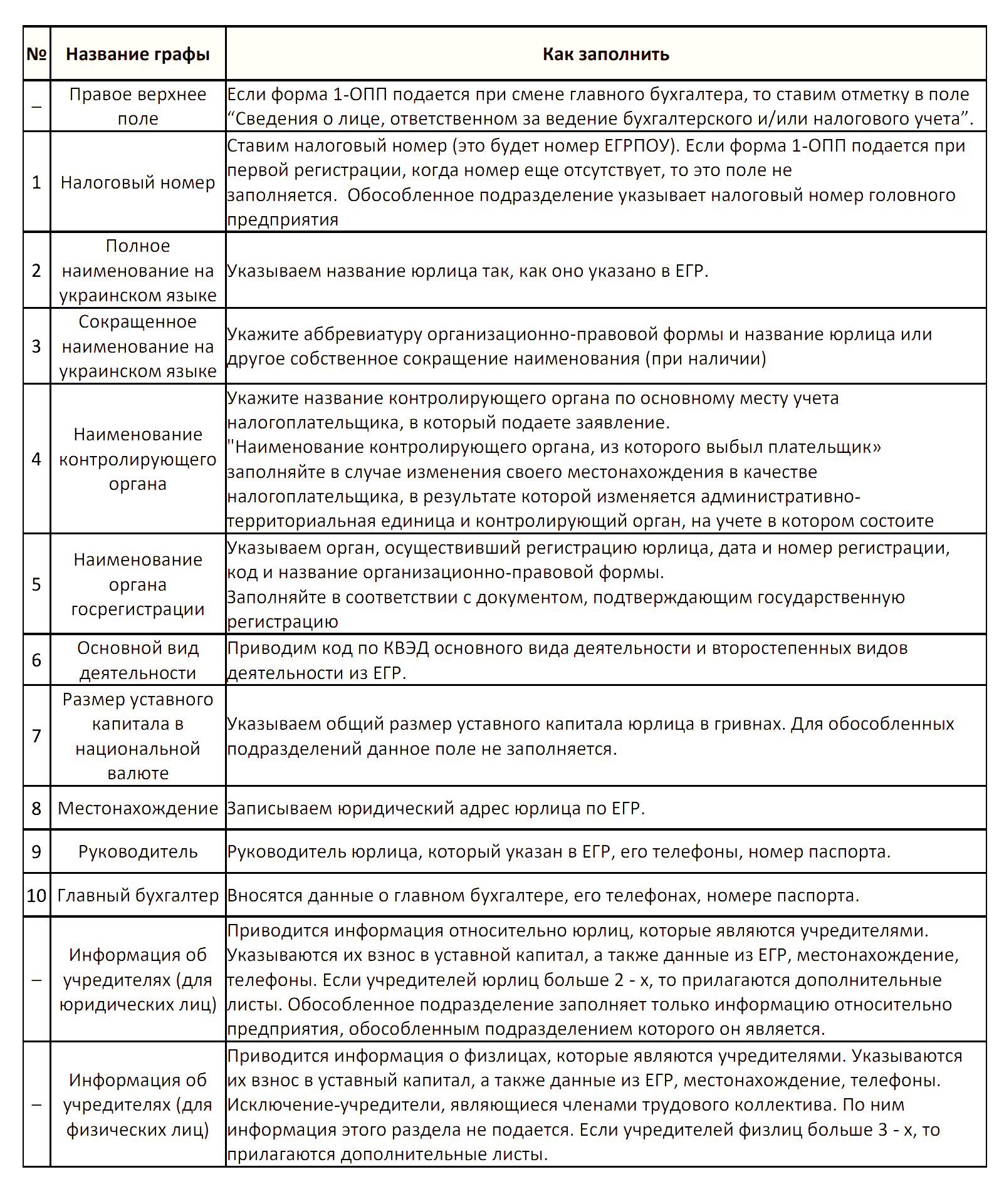 форма 1 -ОПП алгоритм заполнения